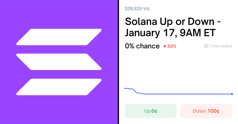 Solana Up or Down - January 17, 9AM ET Odds & Predictions | Polymarket