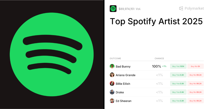 Top Spotify Artist 2025