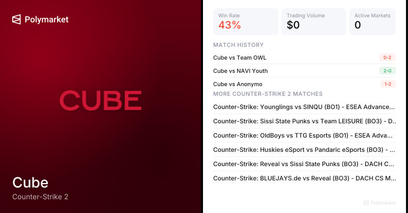 Cube Counter-Strike 2 Esports Odds 2026 | Polymarket