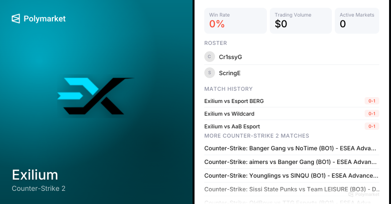 Exilium Counter-Strike 2 Esports Odds 2026 | Polymarket