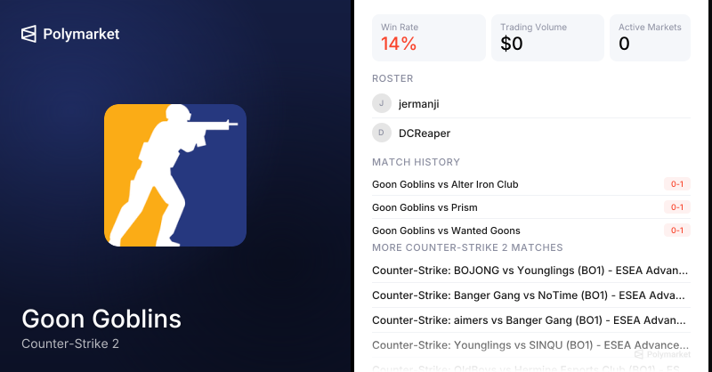 Goon Goblins Counter-Strike 2 Esports Odds 2026 | Polymarket
