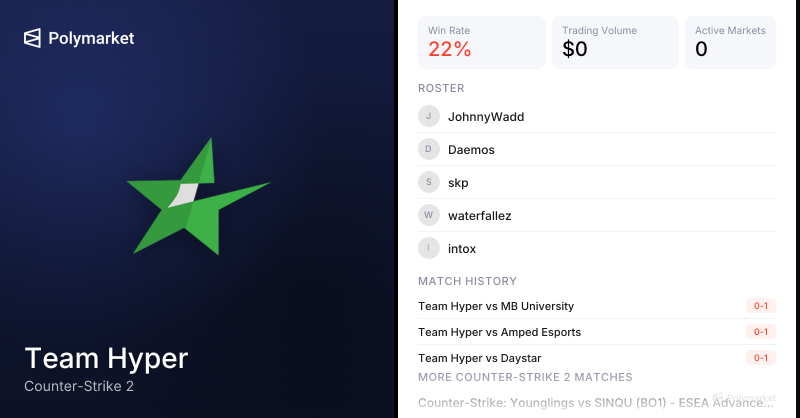 Team Hyper Counter-Strike 2 Esports Odds 2026 | Polymarket