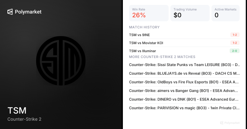 TSM Counter-Strike 2 Esports Odds 2026 | Polymarket