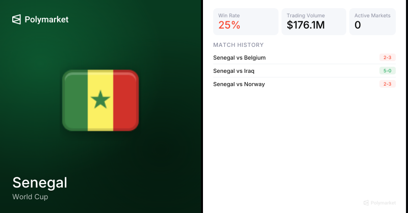 Senegal World Cup Soccer Odds 2026 | Polymarket