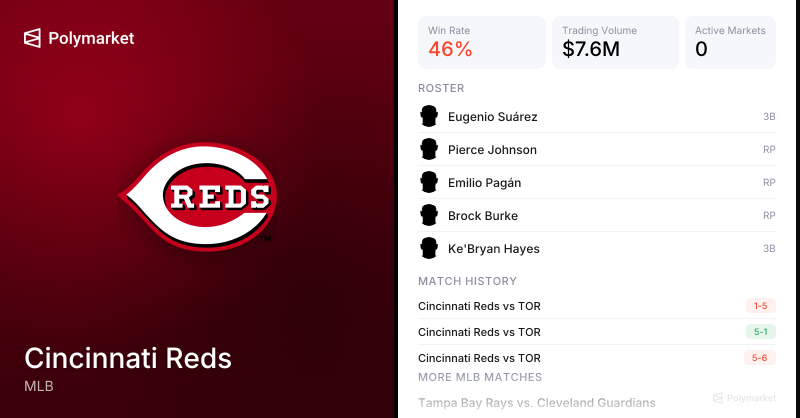 Cincinnati Reds MLB Baseball Odds 2026 | Polymarket