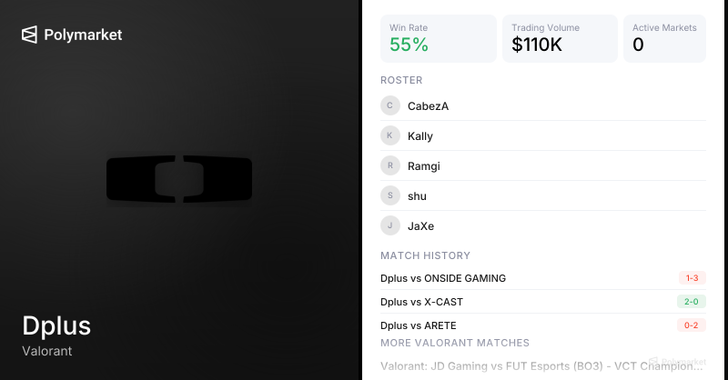 Dplus Valorant Esports Odds 2026 | Polymarket