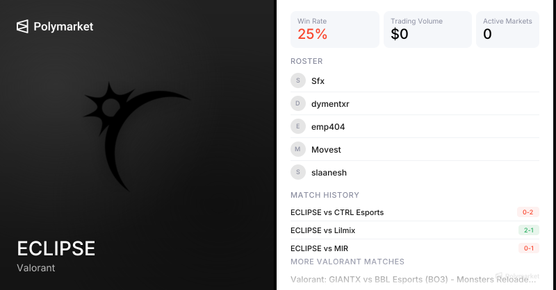 ECLIPSE Valorant Esports Odds 2026 | Polymarket