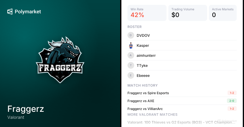 Fraggerz Valorant Esports Odds 2026 | Polymarket