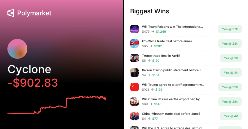 @Cyclone on Polymarket